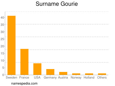 Surname Gourie