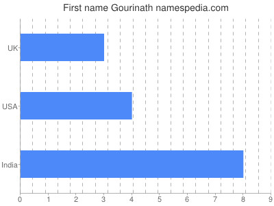 Given name Gourinath