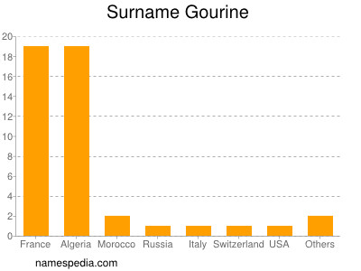 Surname Gourine