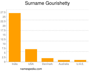 Surname Gourishetty