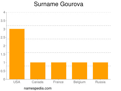 Surname Gourova