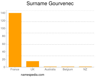 Surname Gourvenec