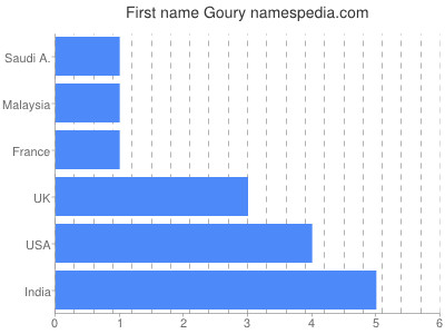 Given name Goury