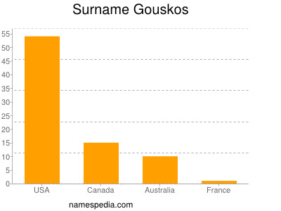 Surname Gouskos