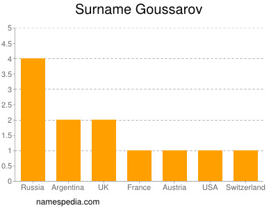 Surname Goussarov