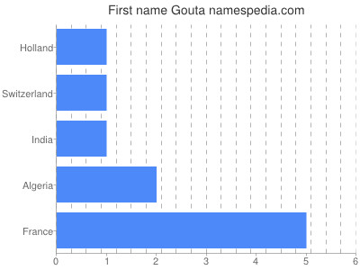 Given name Gouta