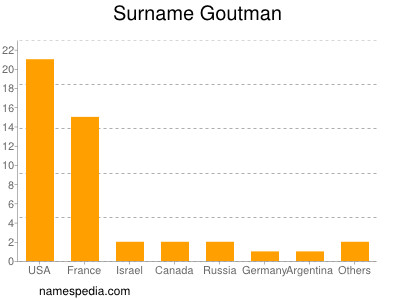 Surname Goutman