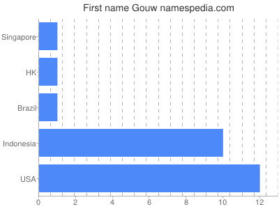 Given name Gouw
