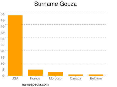 Surname Gouza