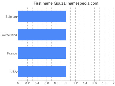 Given name Gouzal