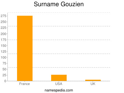 Surname Gouzien