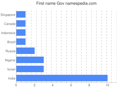 Given name Gov