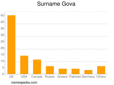 Surname Gova