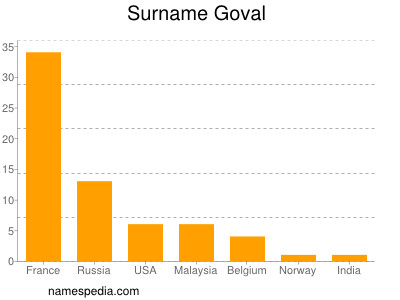 Surname Goval
