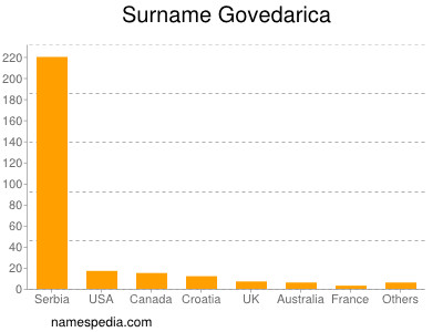 Surname Govedarica