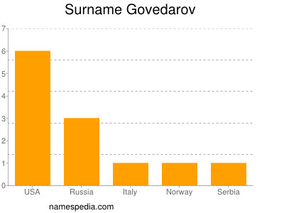 Surname Govedarov