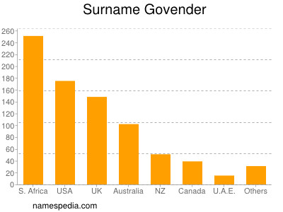 Surname Govender