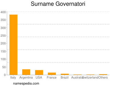 Surname Governatori