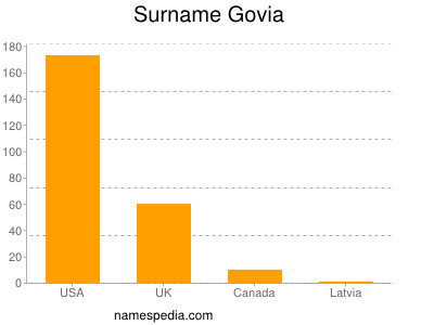 Surname Govia