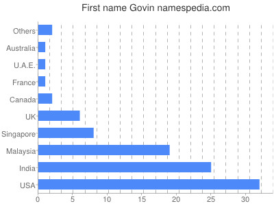 Given name Govin