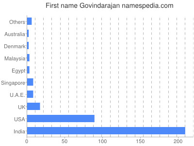 Given name Govindarajan