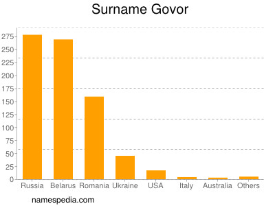 Surname Govor