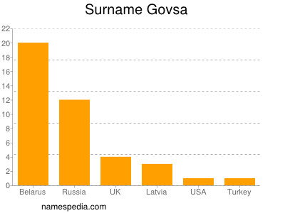 Surname Govsa