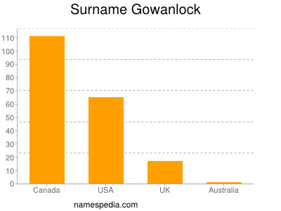 Surname Gowanlock