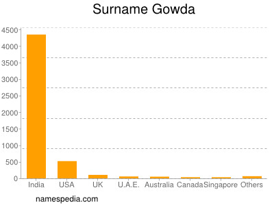 Surname Gowda