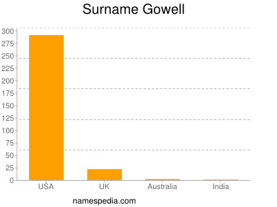 Surname Gowell