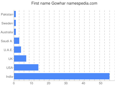 Given name Gowhar