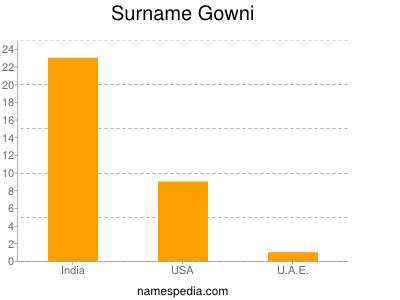 Surname Gowni