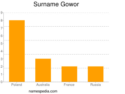 Surname Gowor