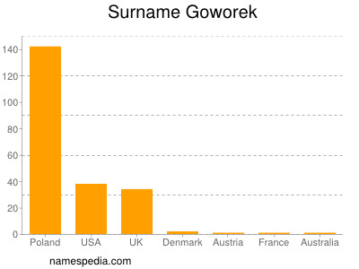 Surname Goworek