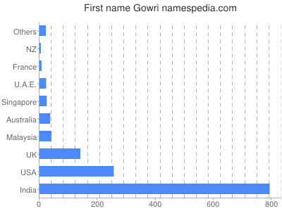 Given name Gowri