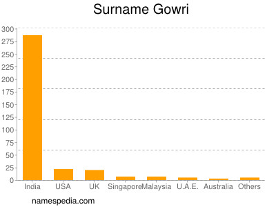 Surname Gowri
