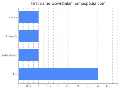 Given name Gowribalan