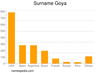 Surname Goya