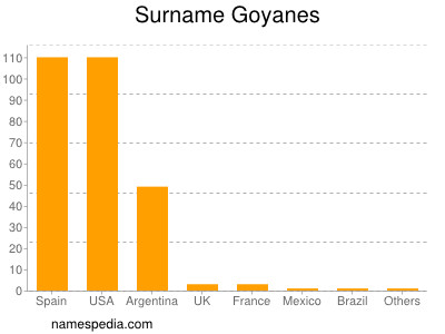 Surname Goyanes