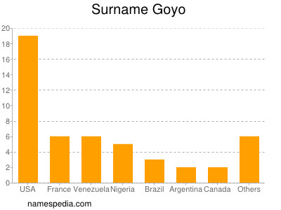 Surname Goyo