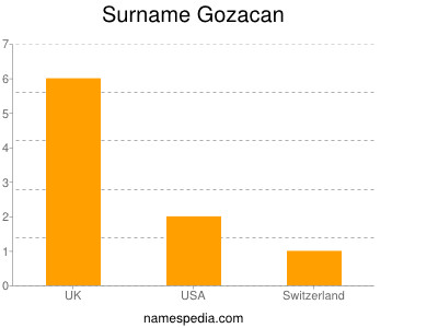 Surname Gozacan