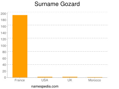 Surname Gozard