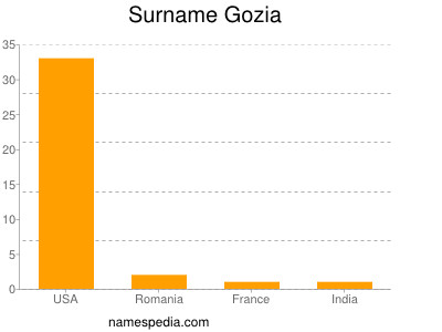 Surname Gozia