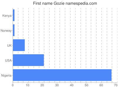 Given name Gozie