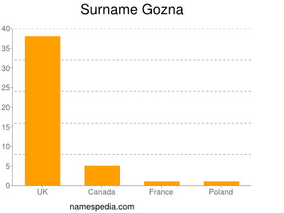 Surname Gozna