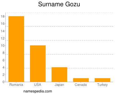 Surname Gozu