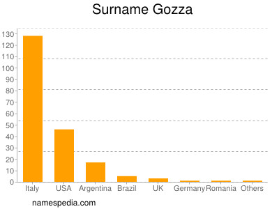Surname Gozza
