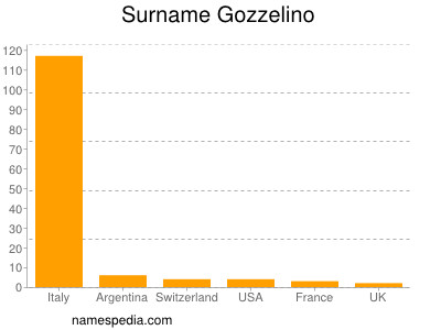 Surname Gozzelino