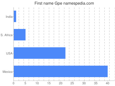 Given name Gpe