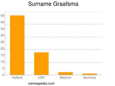 Surname Graafsma